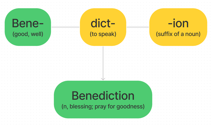 learning-english-vocabulary-through-the-root-benediction