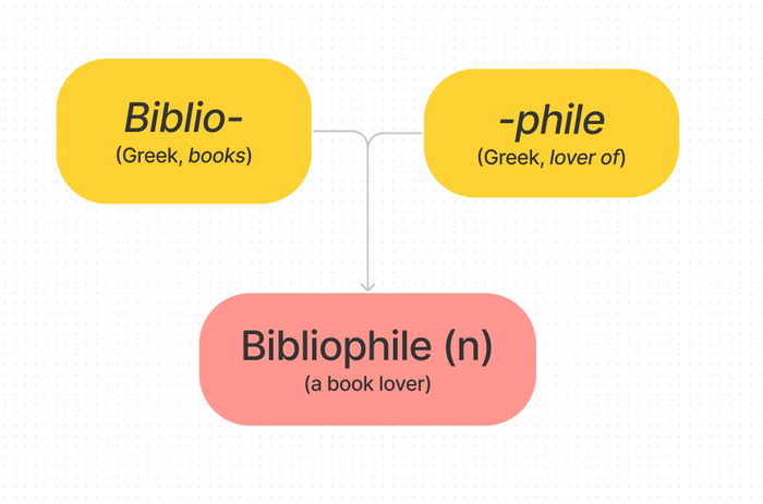 học từ vựng qua gốc từ bibliophile