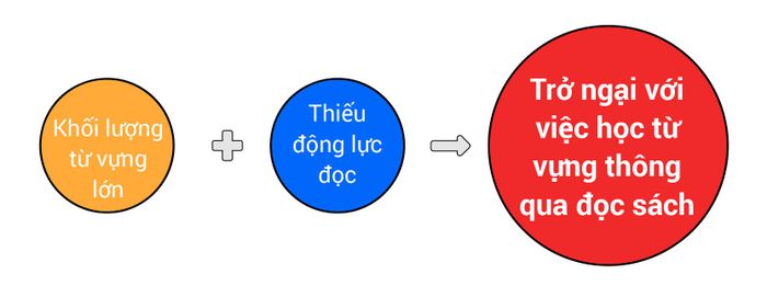 Khoảng khắc khó khăn khi học từ vựng qua đọc sách