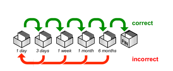 Procedure for using flashcards