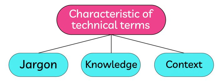 đặc điểm của thuật ngữ chuyên ngành