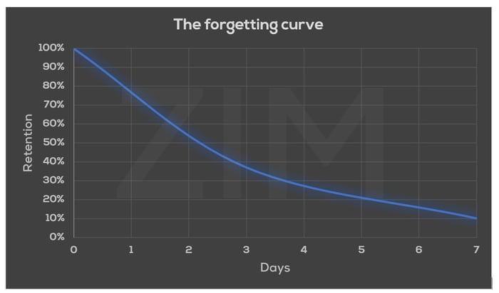 Đường cong quên lãng - The forgetting curve