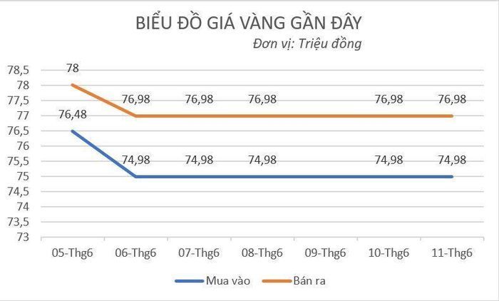 Vàng miếng đã giữ nguyên giá trong nhiều phiên liên tiếp.