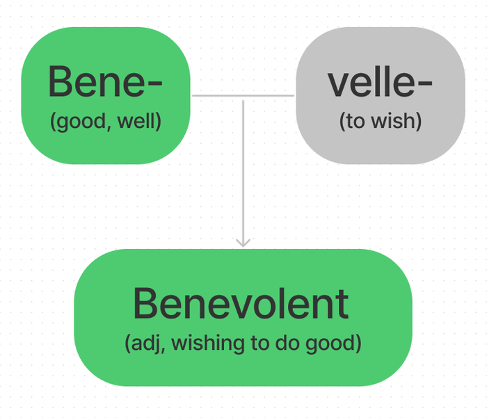 learning-english-vocabulary-through-the-root-benevolent