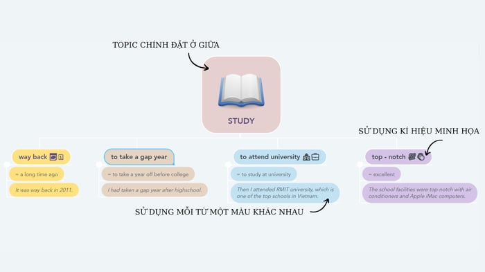 applying-mind-map-to-effective-learning-of-english-vocabulary-outline-2