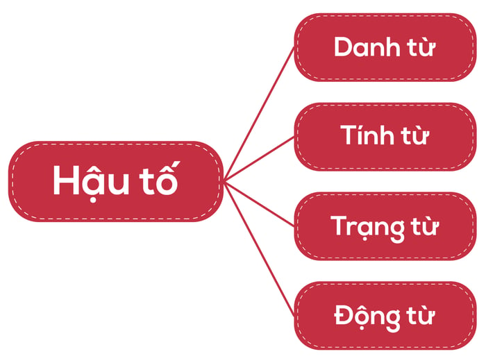 các loại hậu tố