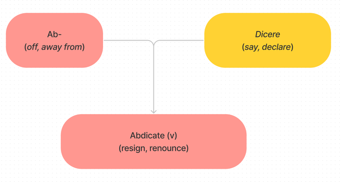 hoc-tu-vung-qua-goc-tu-etymology-goc-tu-dic-va-dict-renounce