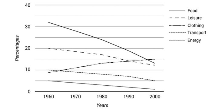 The percentage of total expenses in a specific European nation between 1960 and 2000