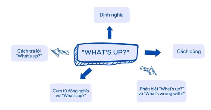 cách sử dụng what's happening