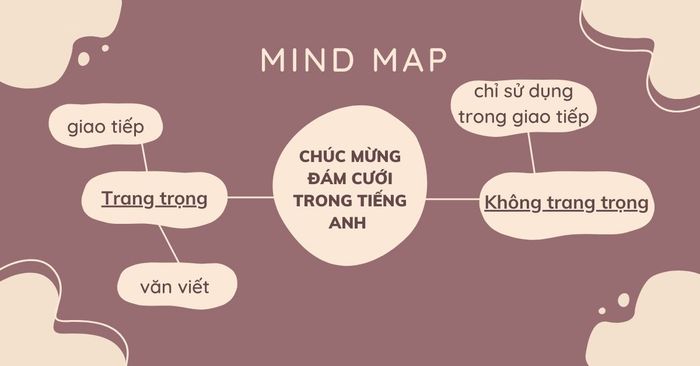 tiếng anh chúc mừng đám cưới