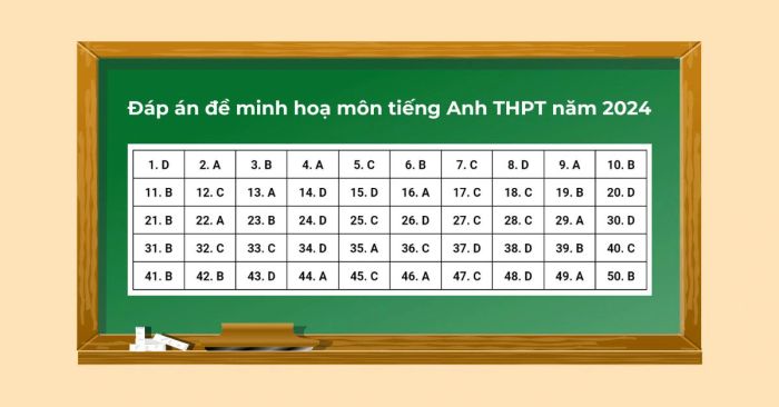 Đáp án đề minh họa tiếng Anh THPT Quốc gia 2024