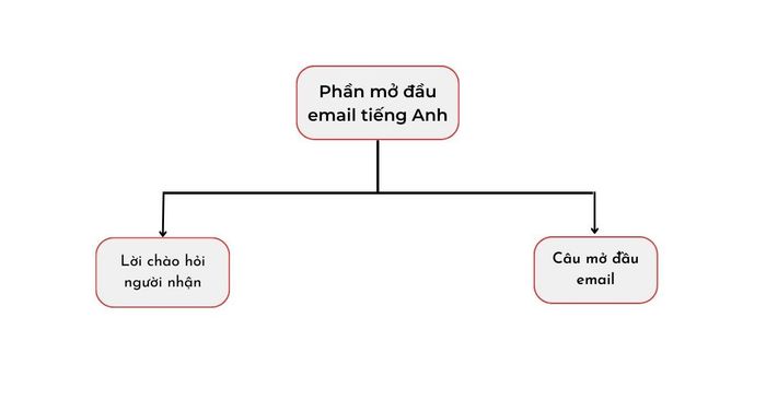 Những phần cơ bản cần có trong phần mở đầu email tiếng Anh