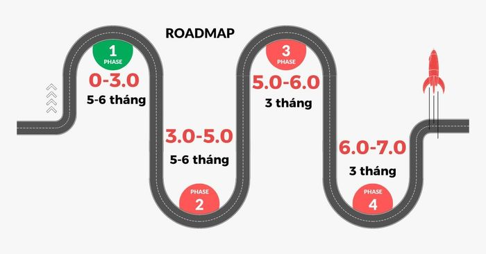 mất bao lâu để đạt được ielts 7.0