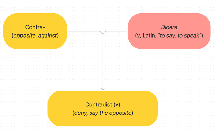 học từ vựng thông qua gốc từ contradict