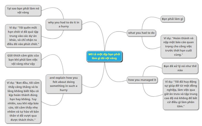 Analysis of the topic Describe a situation where you needed to act quickly