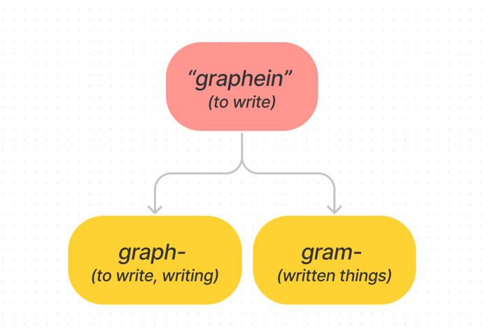 học từ vựng qua nguồn gốc từ graphein