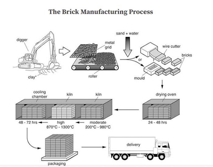 The Production Process of Bricks