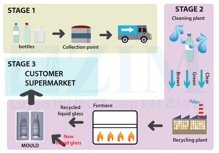 procedure for reusing glass bottles