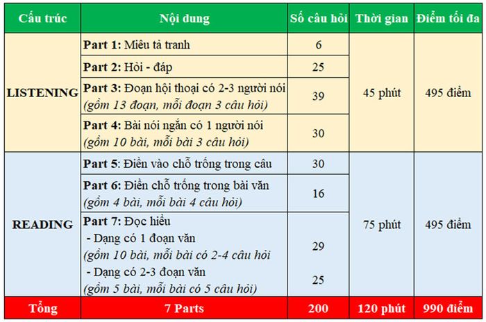 cau-truc-bai-thi-toeic-listening-reading