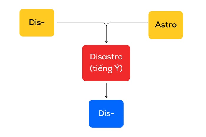 hoc-tu-vung-thong-qua-goc-tu-goc-chron-va-temp-disastro