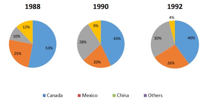 Visitors to the US from various countries between 1988 and 1992