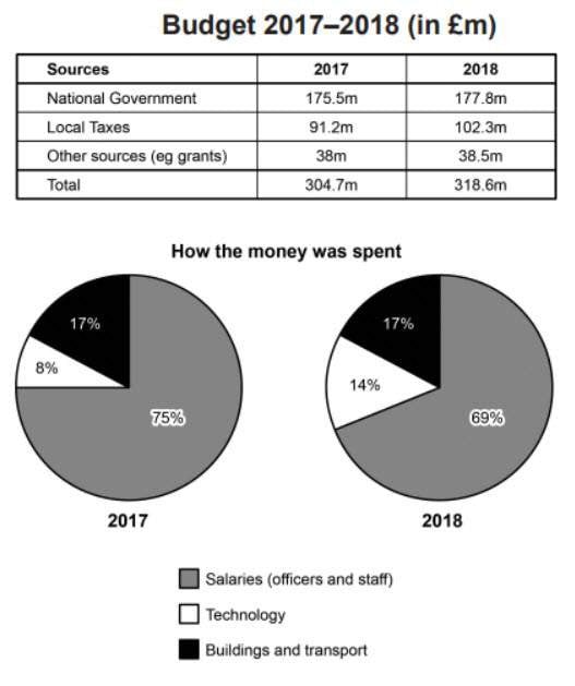 Phân tích loại bài Mixed Charts IELTS