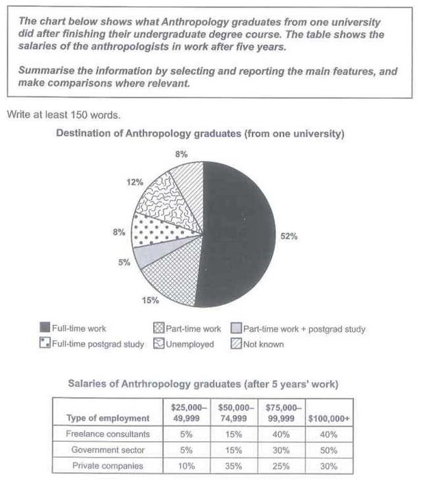 Examples of IELTS Writing Task 1 Essays