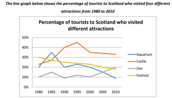 Percentage of tourists visiting Scotland