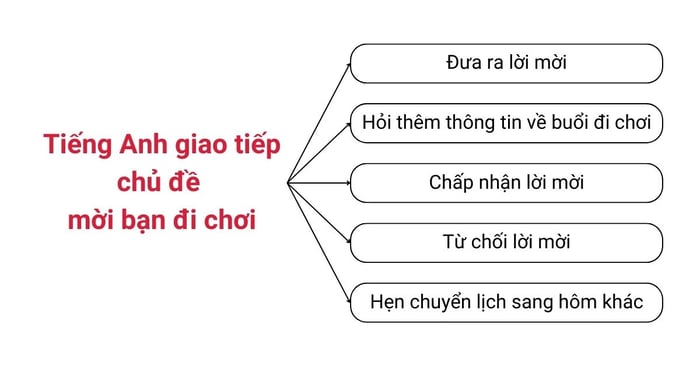 Mời bạn đi chơi bằng tiếng Anh