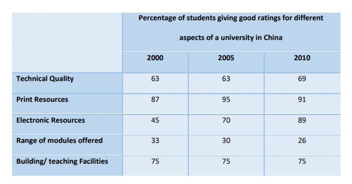 Percentage of students providing favorable ratings for different aspects of a university in China in 2000, 2005, and 2010