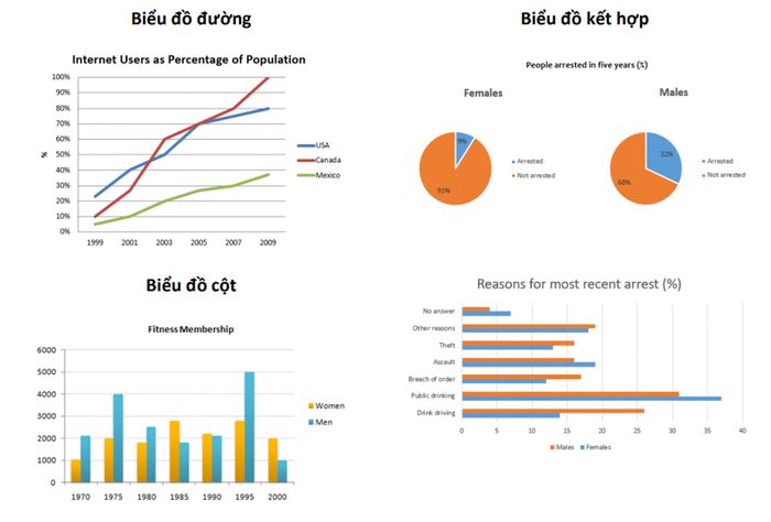 Line charts, bar graphs, combined charts