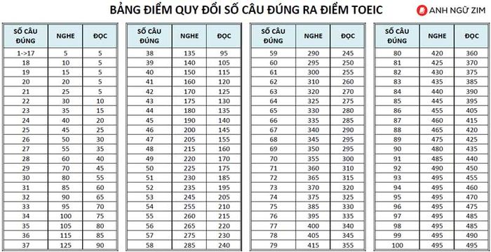 toeic-thang-diem-quy-doi