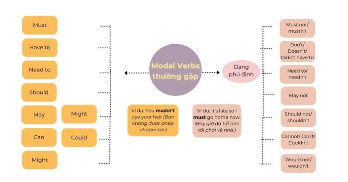 Bài tập về Modal verb cho học sinh lớp 11