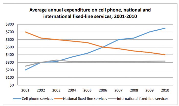 Average annual spending by American consumers on cell phone, national and international fixed-line services from 2001 to 2010