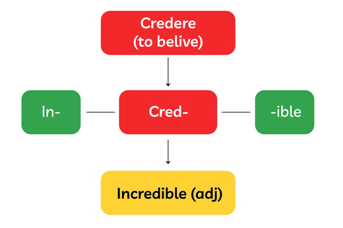 Learning Vocabulary Through Etymology - The Root 'Cred' - Part 01