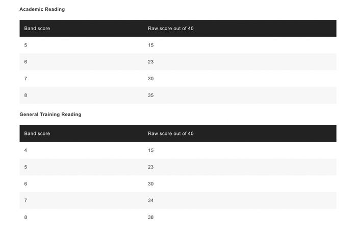 Cách tính điểm IELTS Reading năm 2023
