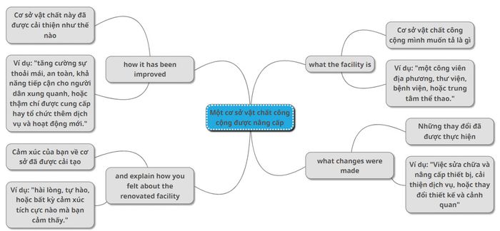 Analysis of the topic 'Describe a public facility that has been renovated and improved in your area'