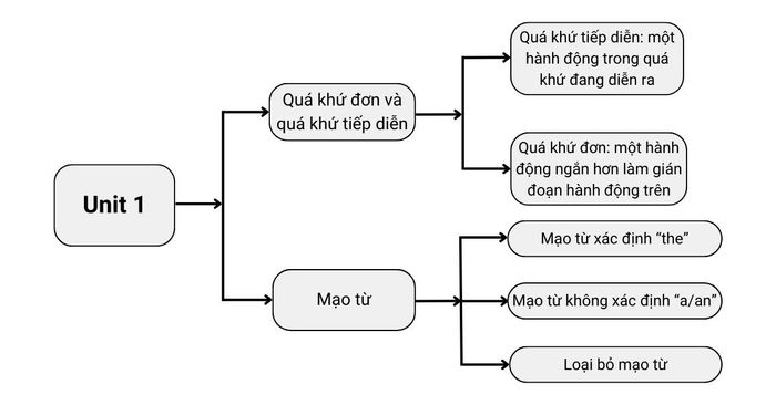 Ngữ pháp chủ đề 1 lớp 12