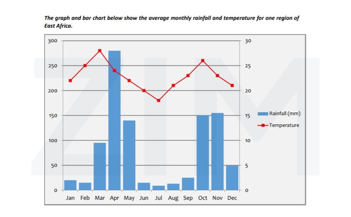 Đề bài multiple charts graphs