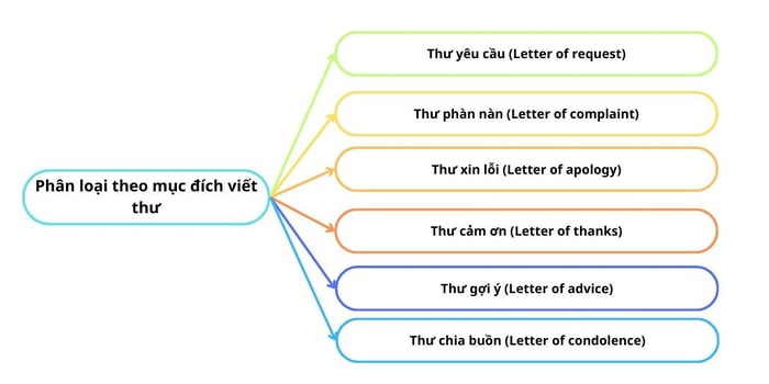 Classification based on the purpose of writing the letter