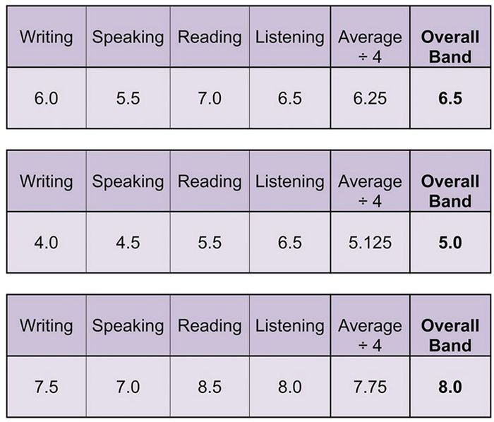 Phương pháp tính điểm tổng IELTS Overall