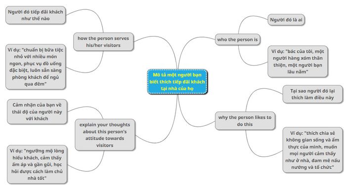 Analysis of the prompt Describe a person who likes to serve visitors at his or her home