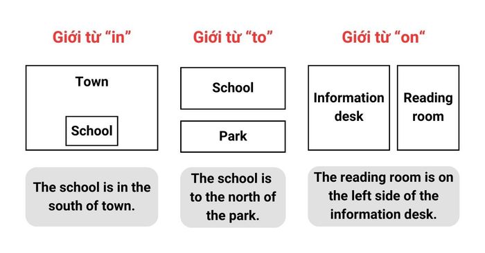 Giới từ chỉ hướng đi