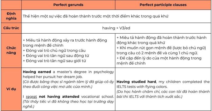 (perfect gerunds) và mệnh đề phân từ hoàn thành (perfect participle clauses)