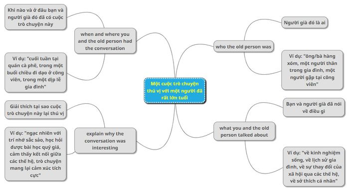 Analysis of the prompt: Portray an intriguing conversation you had with an elderly individual