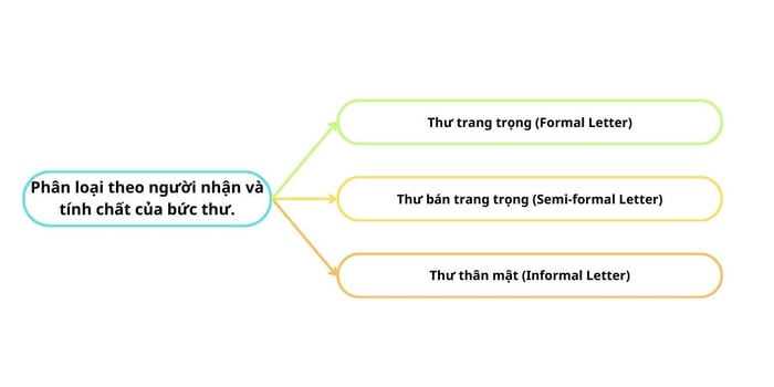 Classification based on the recipient and nature of the letter