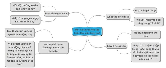 Model essay topic Describe a routine action you regularly undertake to aid in your work or studies