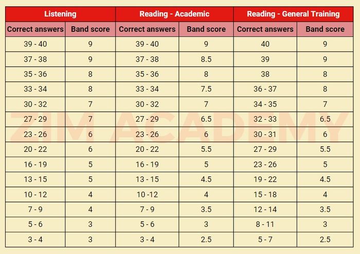 band điểm ielts