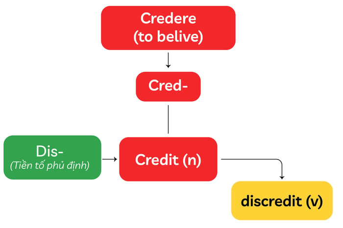 hoc-tu-vung-thong-qua-goc-tu-etymology-goc-tu-cred-02