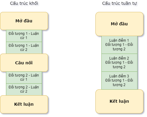 Cấu trúc bài Viết So sánh và Tương phản